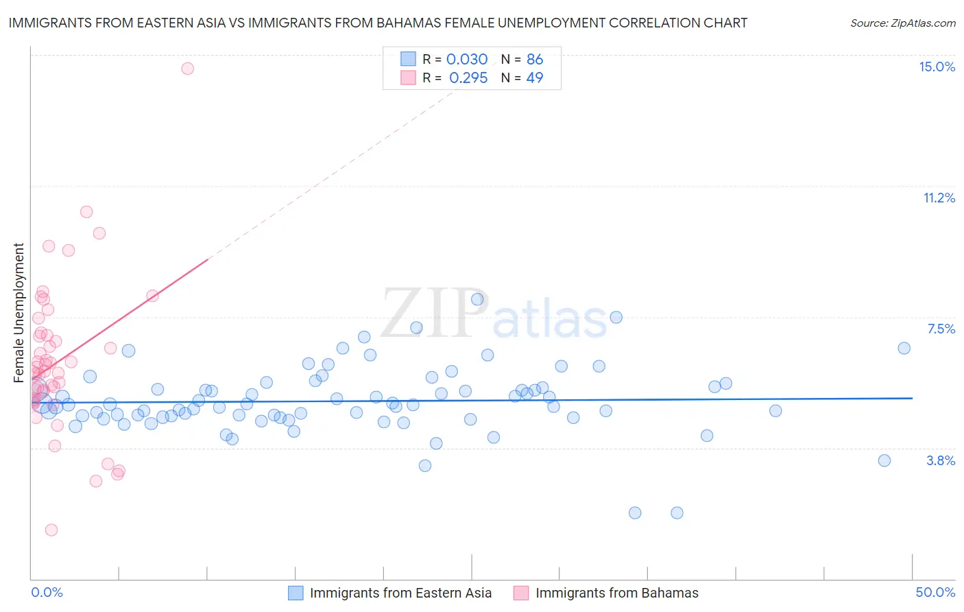 Immigrants from Eastern Asia vs Immigrants from Bahamas Female Unemployment