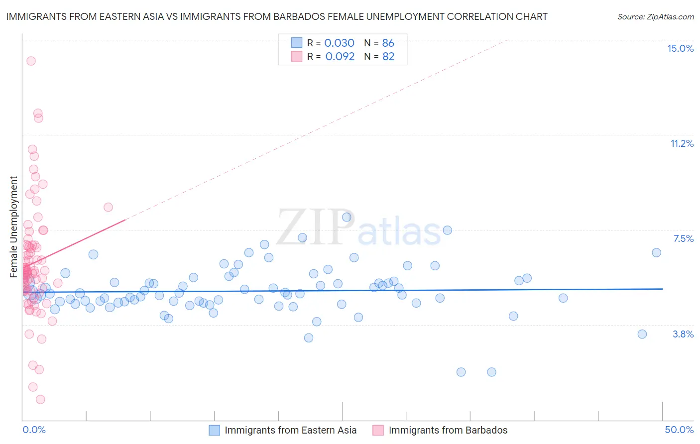 Immigrants from Eastern Asia vs Immigrants from Barbados Female Unemployment