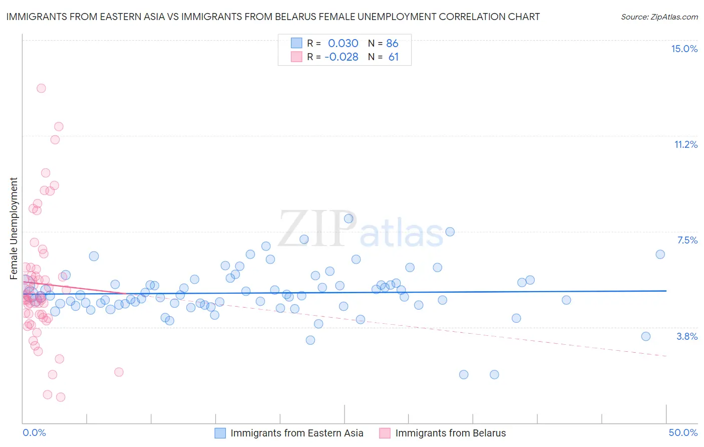 Immigrants from Eastern Asia vs Immigrants from Belarus Female Unemployment