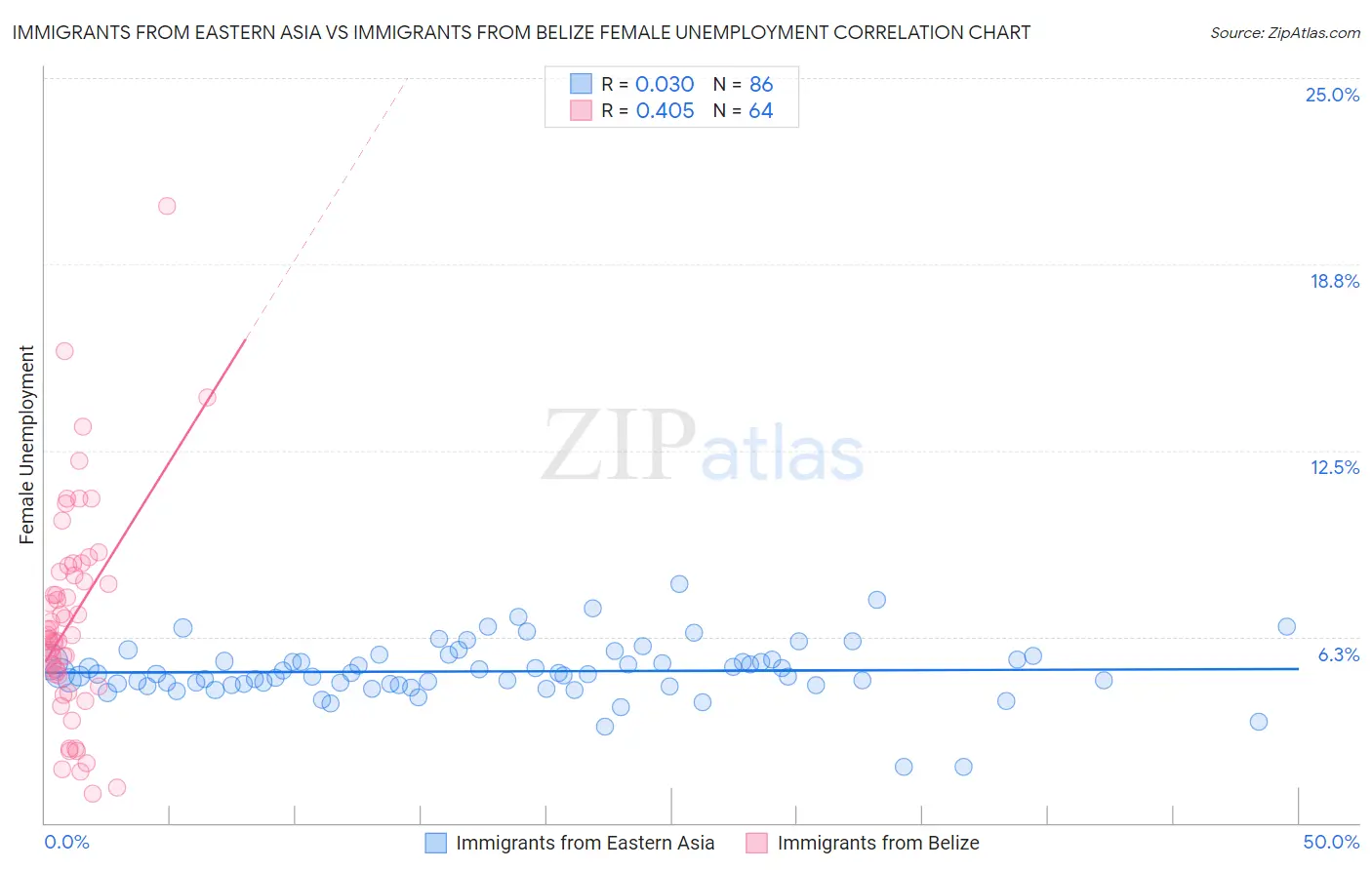 Immigrants from Eastern Asia vs Immigrants from Belize Female Unemployment