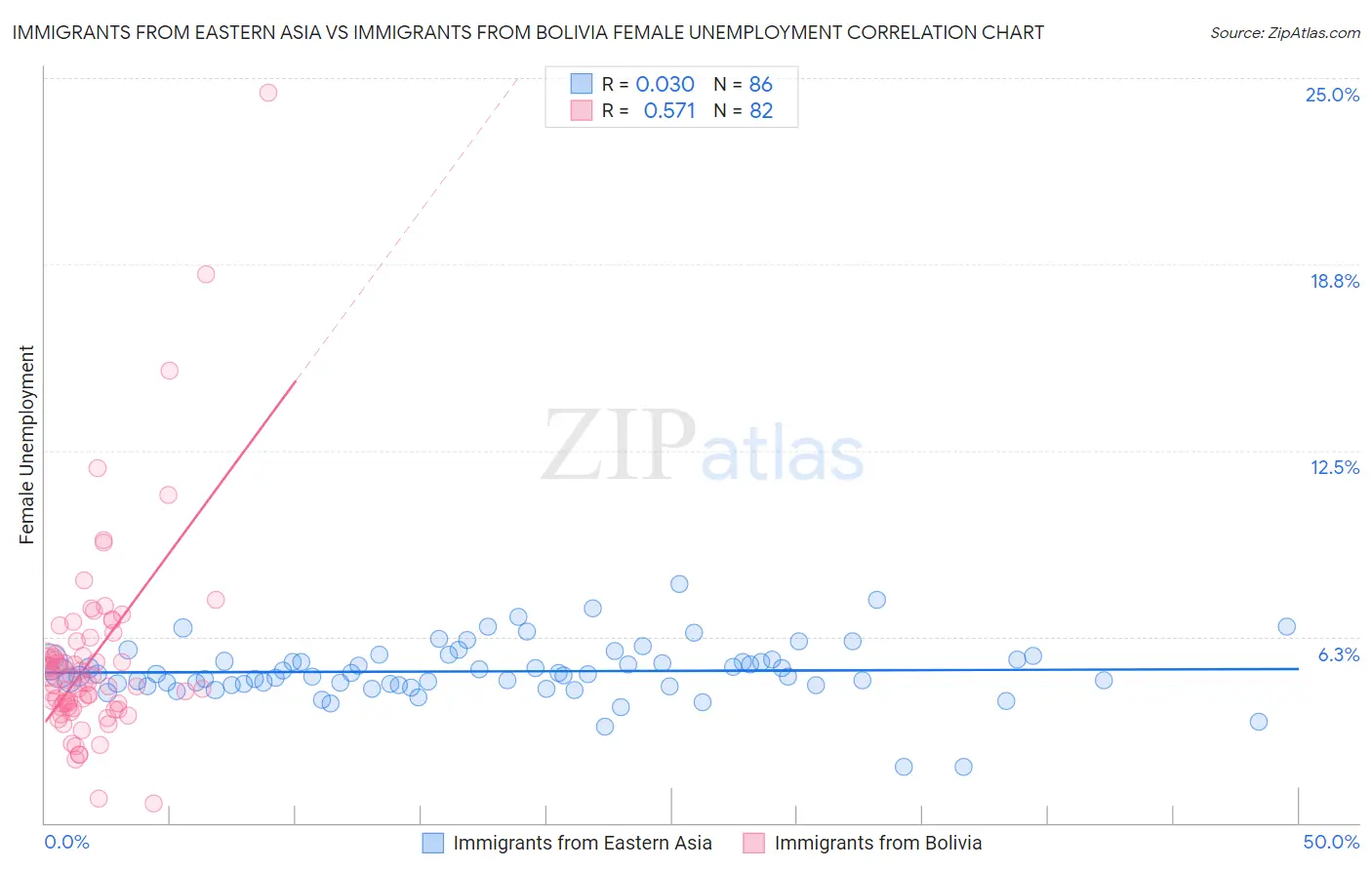Immigrants from Eastern Asia vs Immigrants from Bolivia Female Unemployment