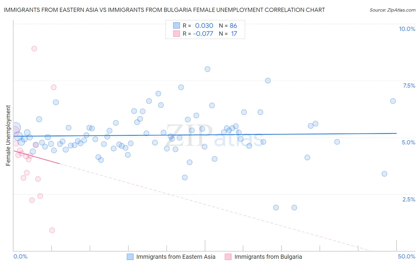 Immigrants from Eastern Asia vs Immigrants from Bulgaria Female Unemployment