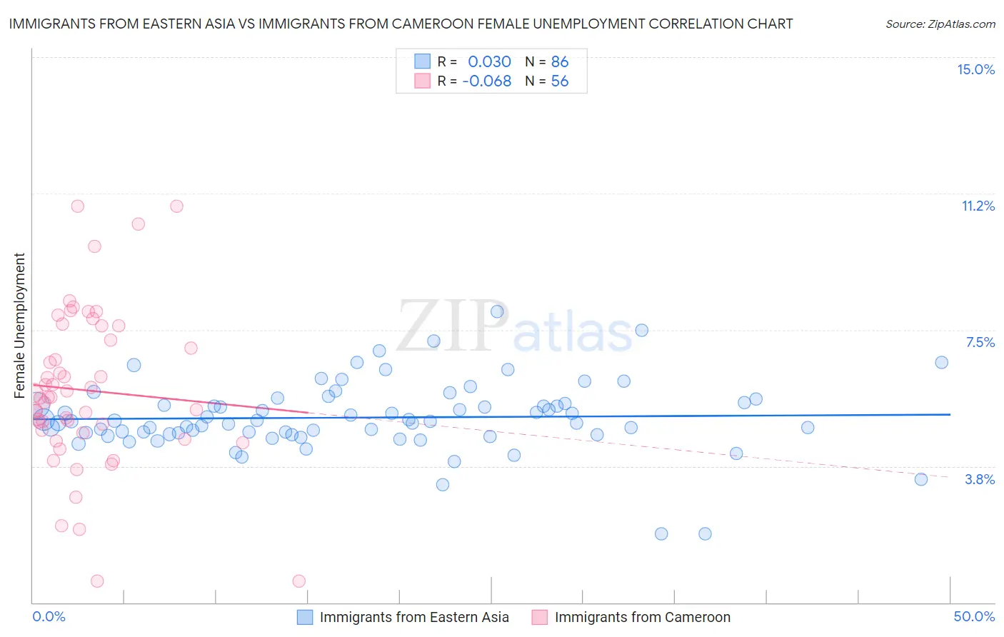 Immigrants from Eastern Asia vs Immigrants from Cameroon Female Unemployment