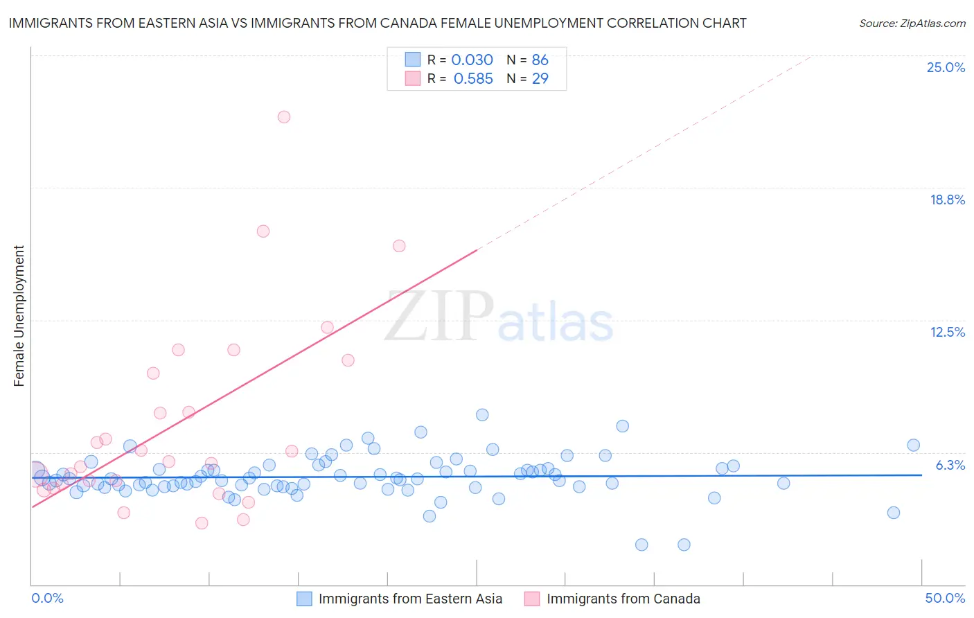 Immigrants from Eastern Asia vs Immigrants from Canada Female Unemployment