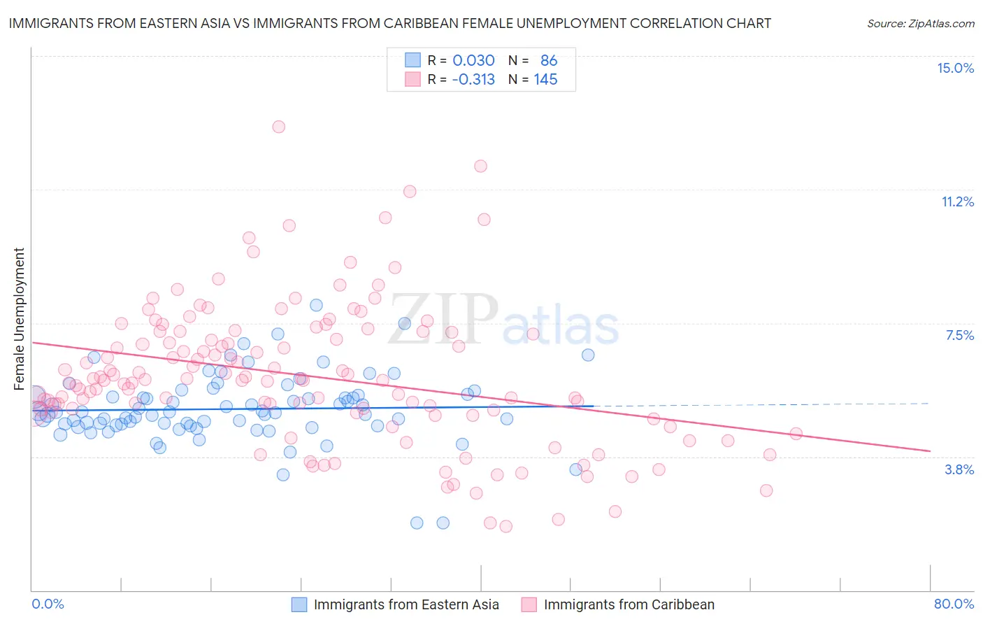 Immigrants from Eastern Asia vs Immigrants from Caribbean Female Unemployment