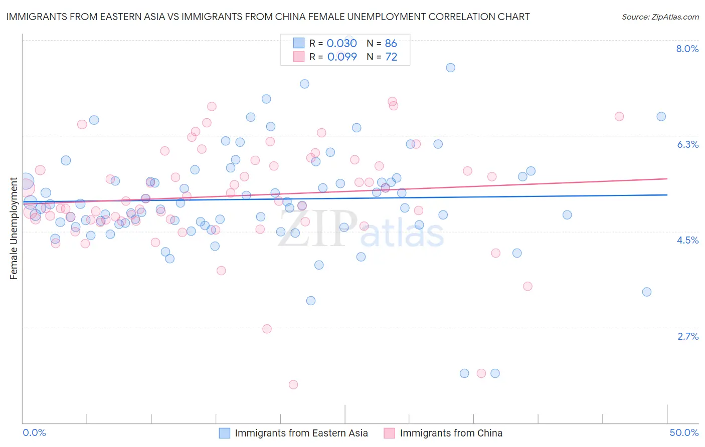 Immigrants from Eastern Asia vs Immigrants from China Female Unemployment