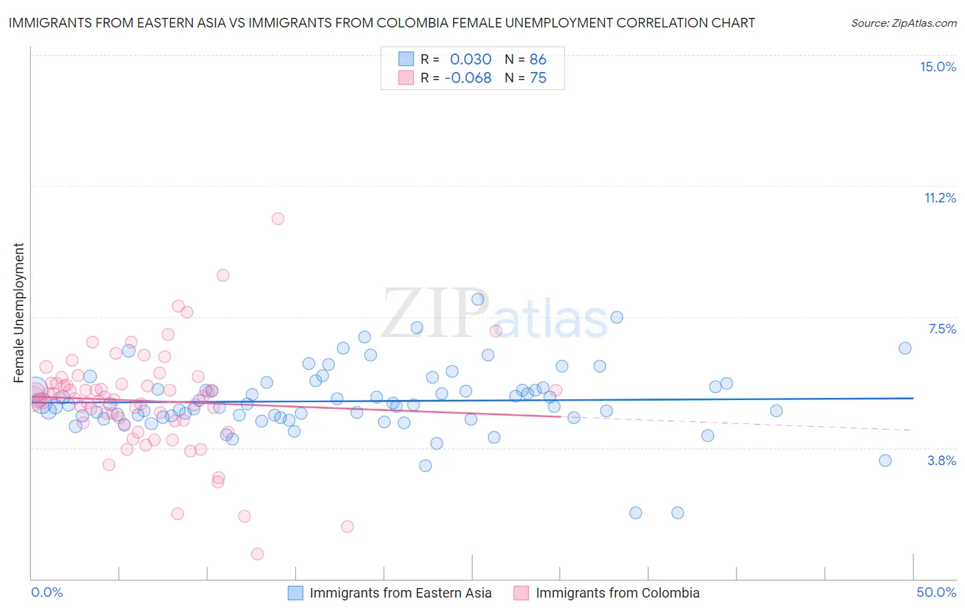 Immigrants from Eastern Asia vs Immigrants from Colombia Female Unemployment