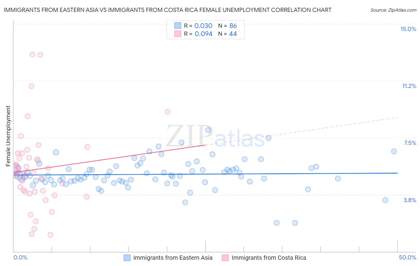 Immigrants from Eastern Asia vs Immigrants from Costa Rica Female Unemployment