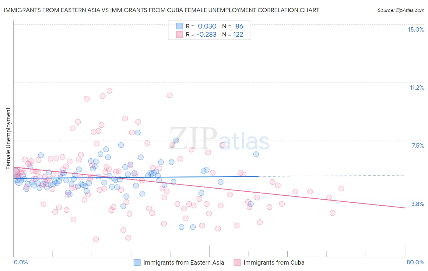 Immigrants from Eastern Asia vs Immigrants from Cuba Female Unemployment