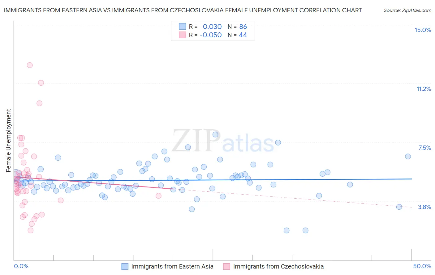 Immigrants from Eastern Asia vs Immigrants from Czechoslovakia Female Unemployment