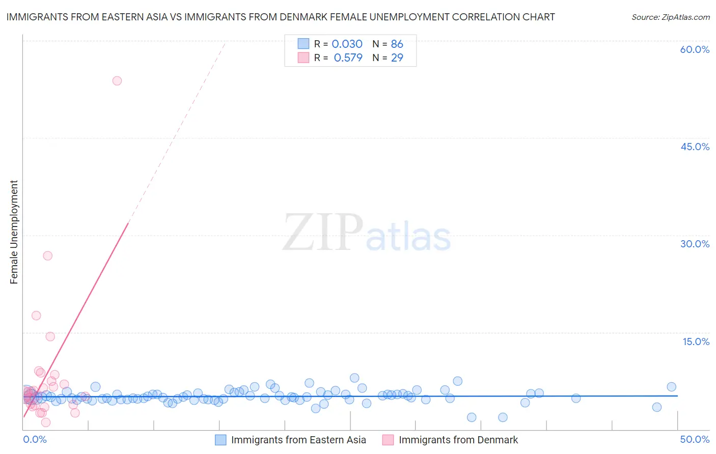 Immigrants from Eastern Asia vs Immigrants from Denmark Female Unemployment