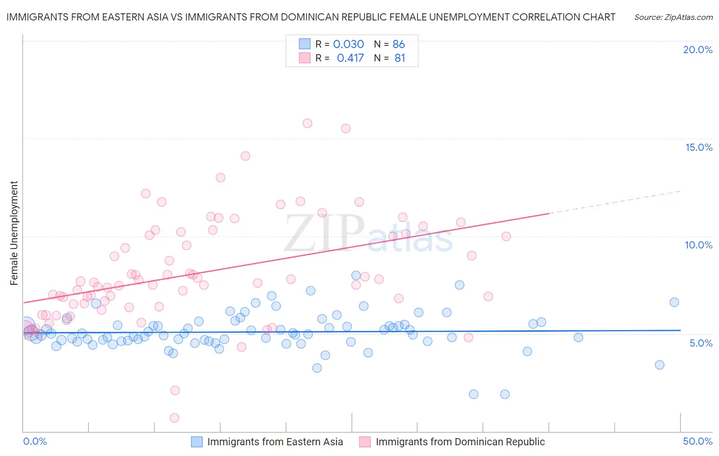 Immigrants from Eastern Asia vs Immigrants from Dominican Republic Female Unemployment