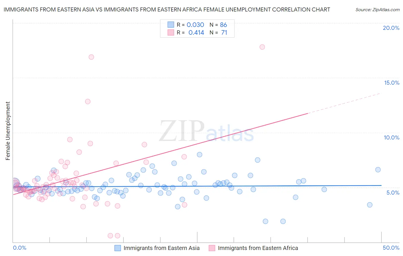 Immigrants from Eastern Asia vs Immigrants from Eastern Africa Female Unemployment