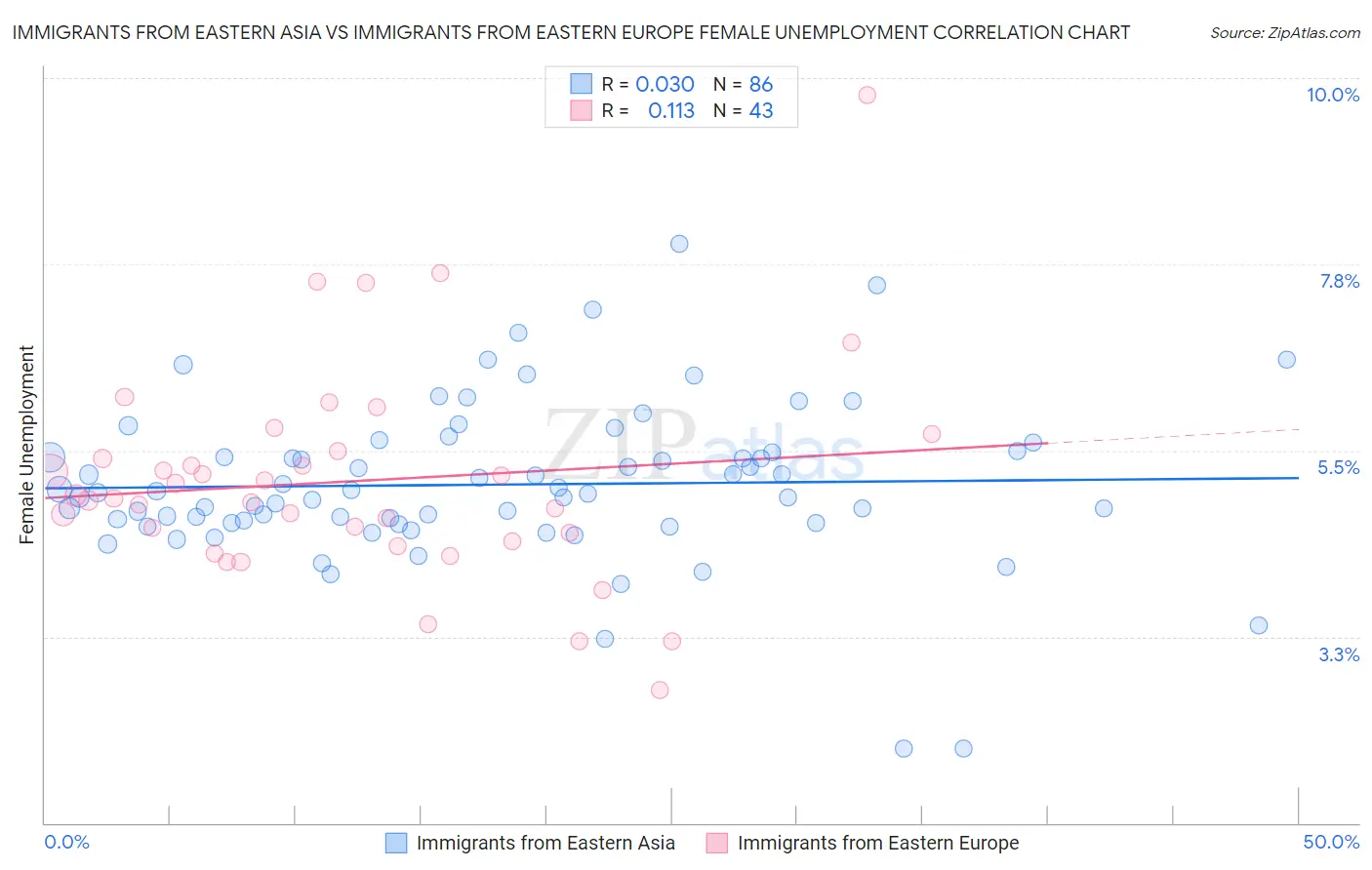 Immigrants from Eastern Asia vs Immigrants from Eastern Europe Female Unemployment