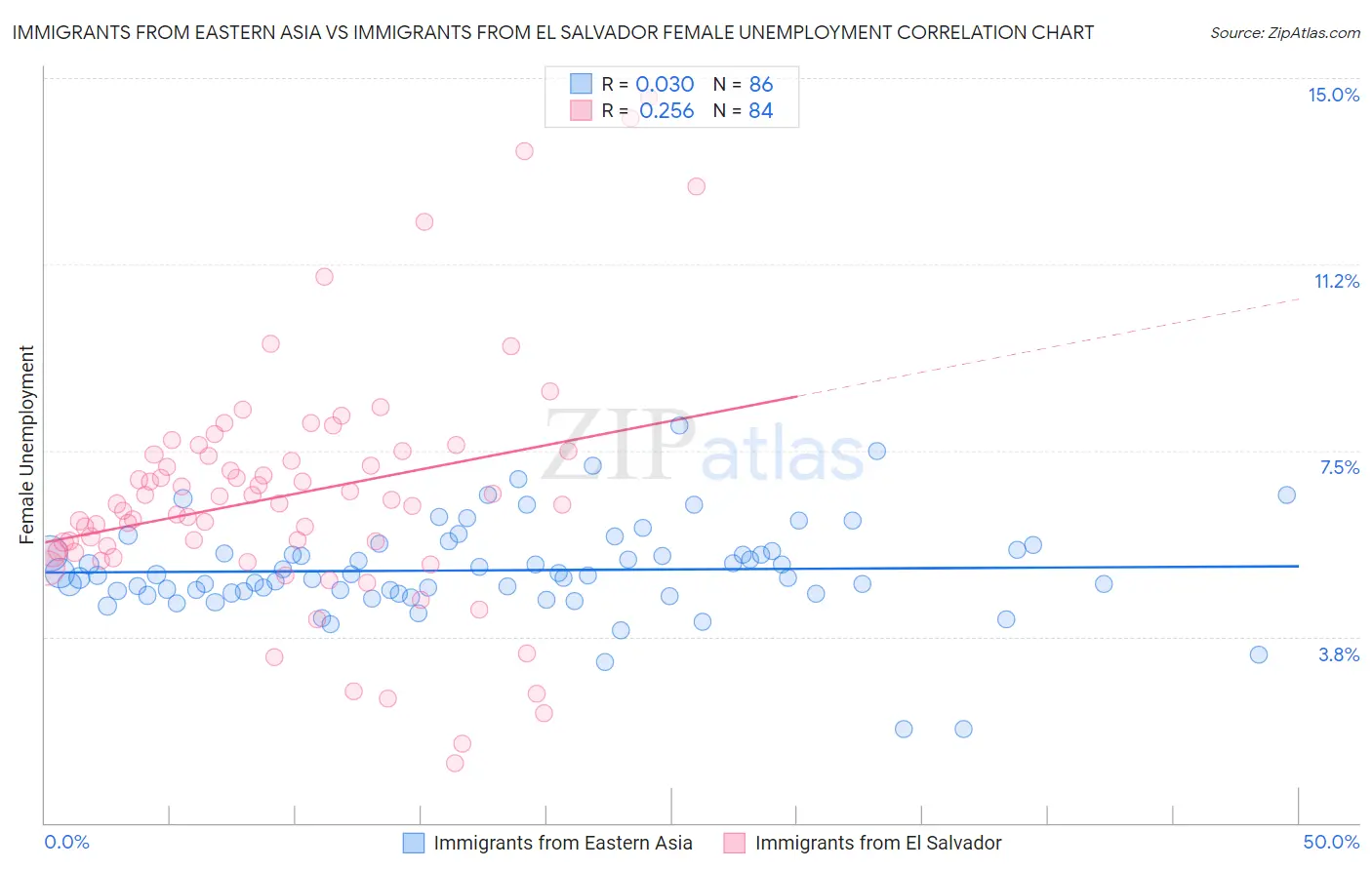 Immigrants from Eastern Asia vs Immigrants from El Salvador Female Unemployment