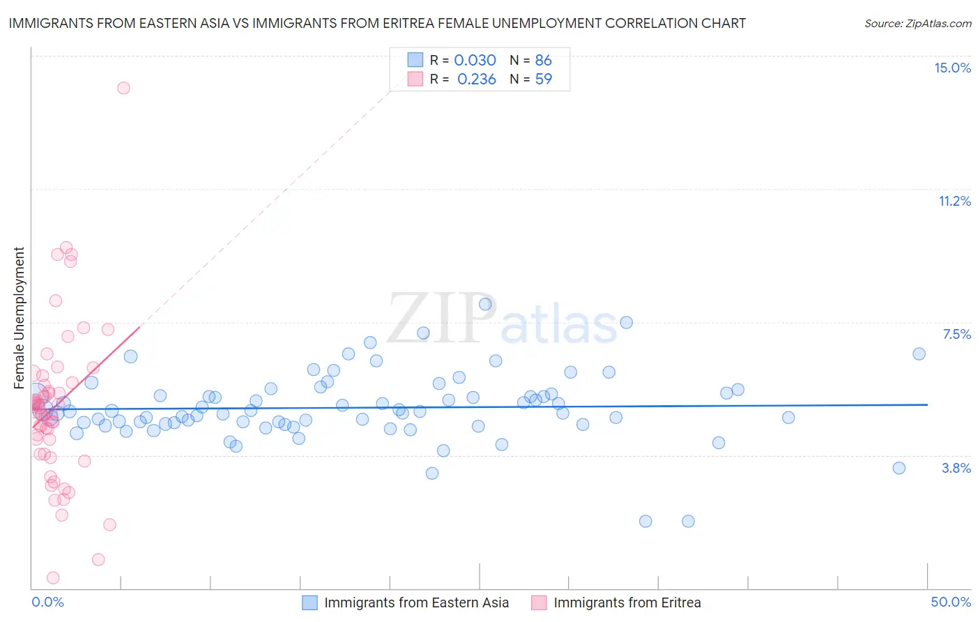 Immigrants from Eastern Asia vs Immigrants from Eritrea Female Unemployment