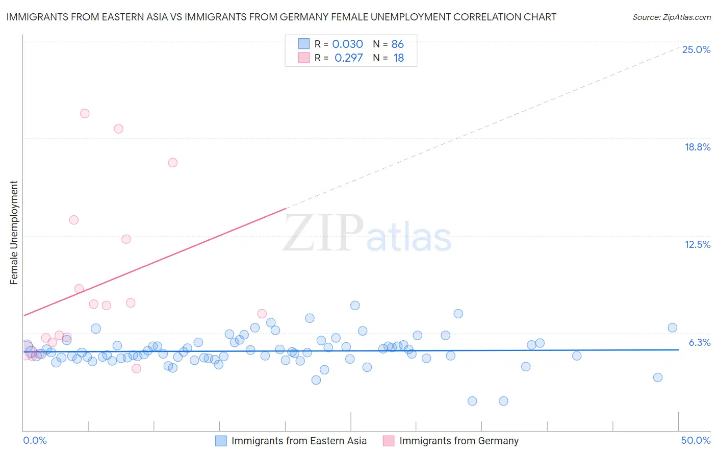 Immigrants from Eastern Asia vs Immigrants from Germany Female Unemployment