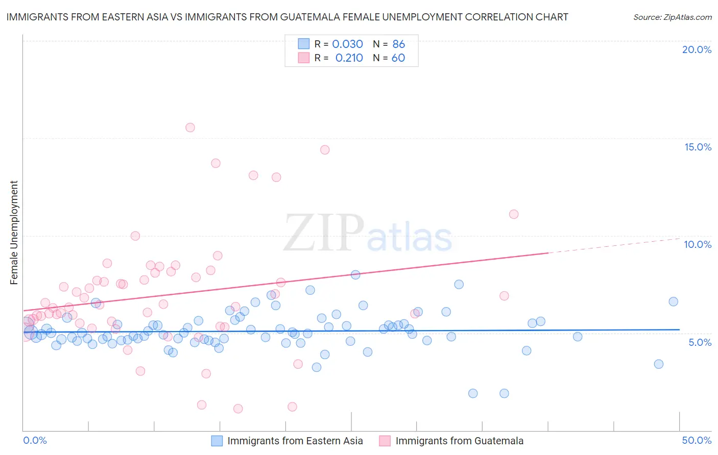 Immigrants from Eastern Asia vs Immigrants from Guatemala Female Unemployment