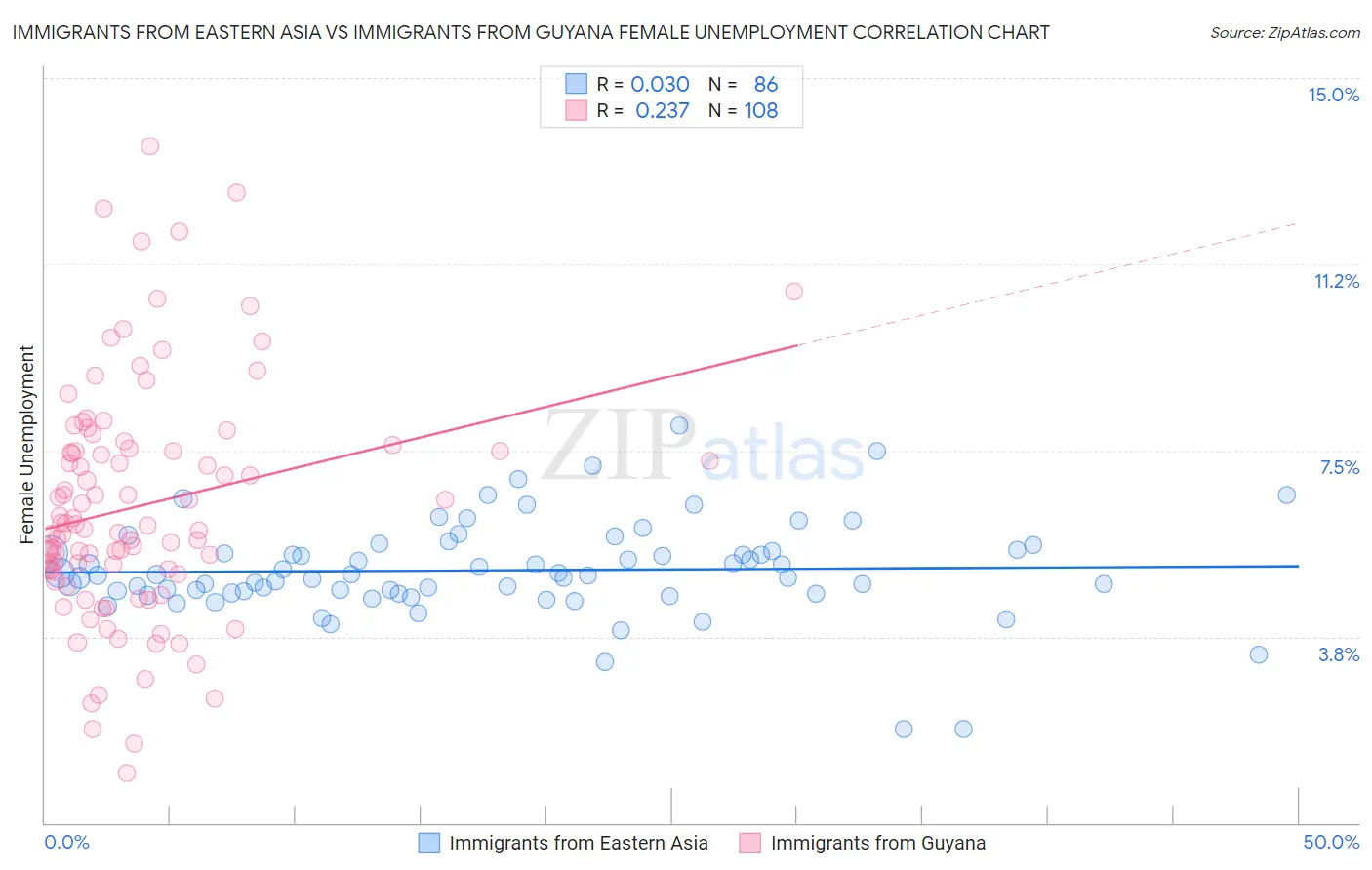 Immigrants from Eastern Asia vs Immigrants from Guyana Female Unemployment