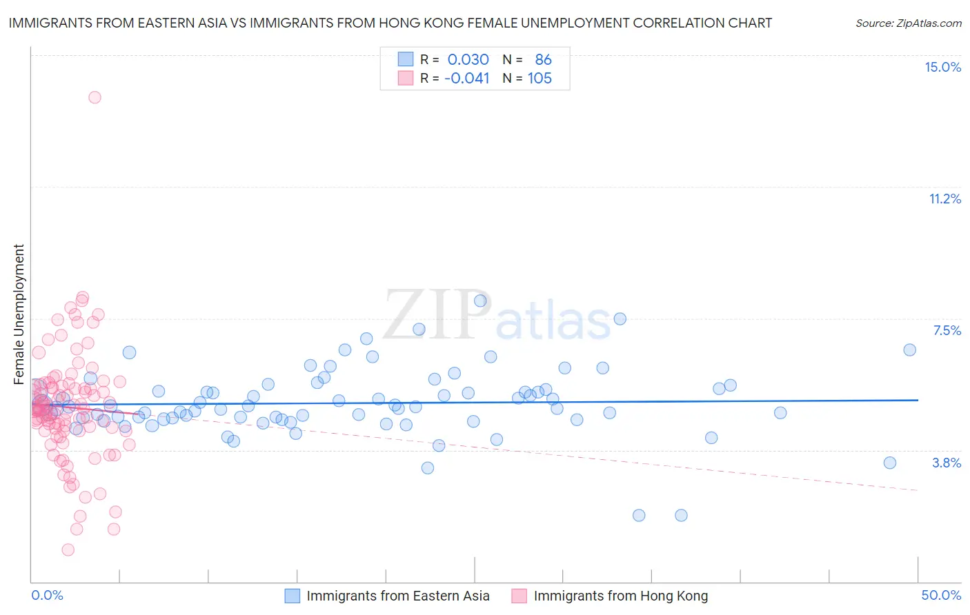 Immigrants from Eastern Asia vs Immigrants from Hong Kong Female Unemployment