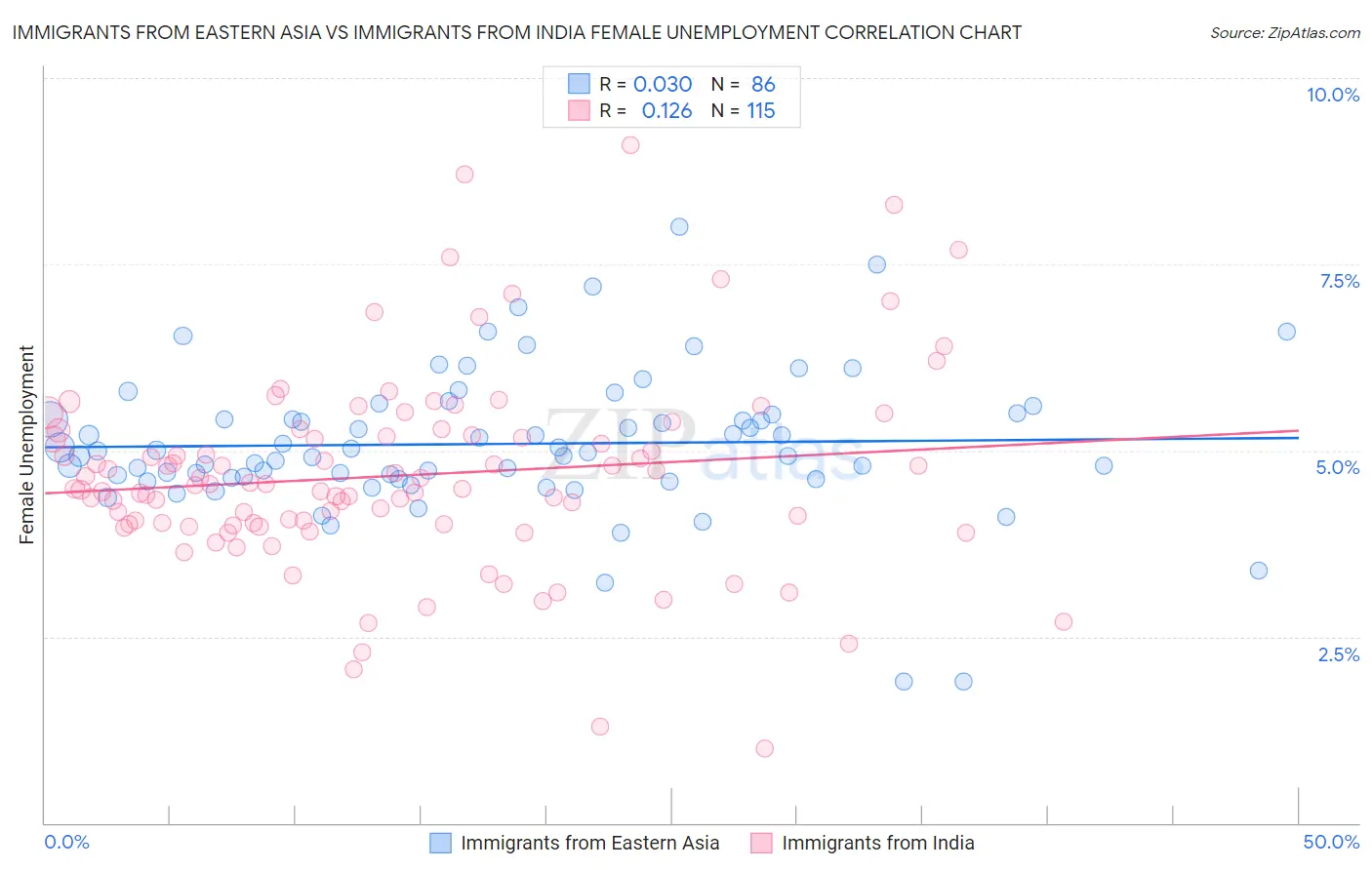 Immigrants from Eastern Asia vs Immigrants from India Female Unemployment