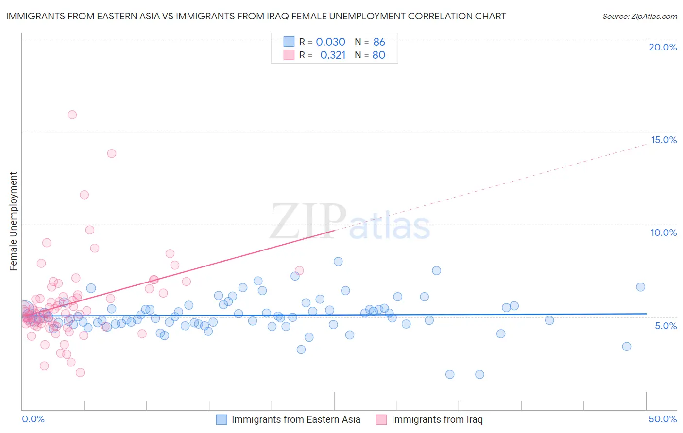 Immigrants from Eastern Asia vs Immigrants from Iraq Female Unemployment