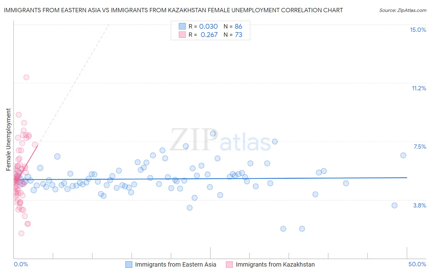 Immigrants from Eastern Asia vs Immigrants from Kazakhstan Female Unemployment