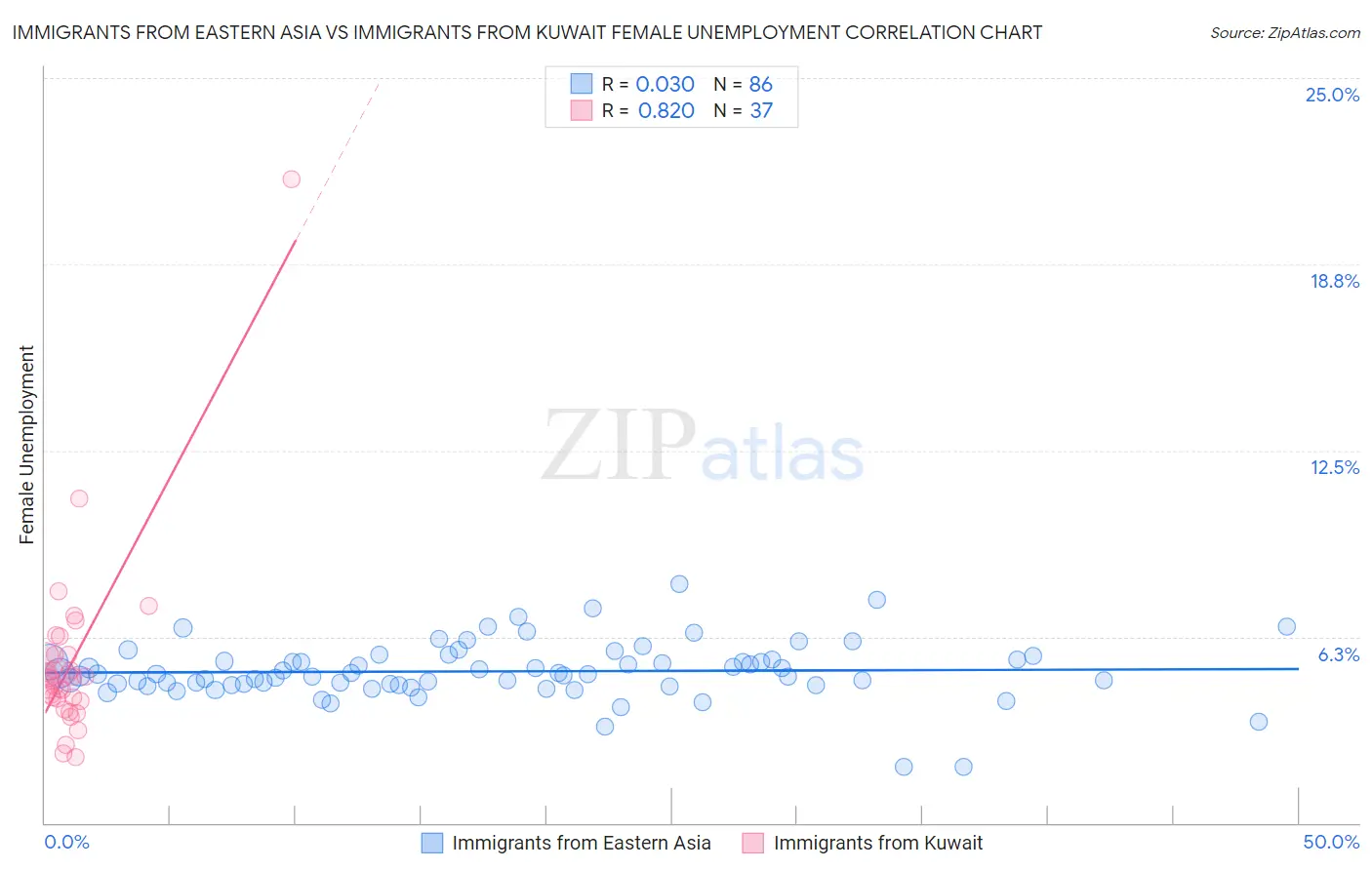 Immigrants from Eastern Asia vs Immigrants from Kuwait Female Unemployment