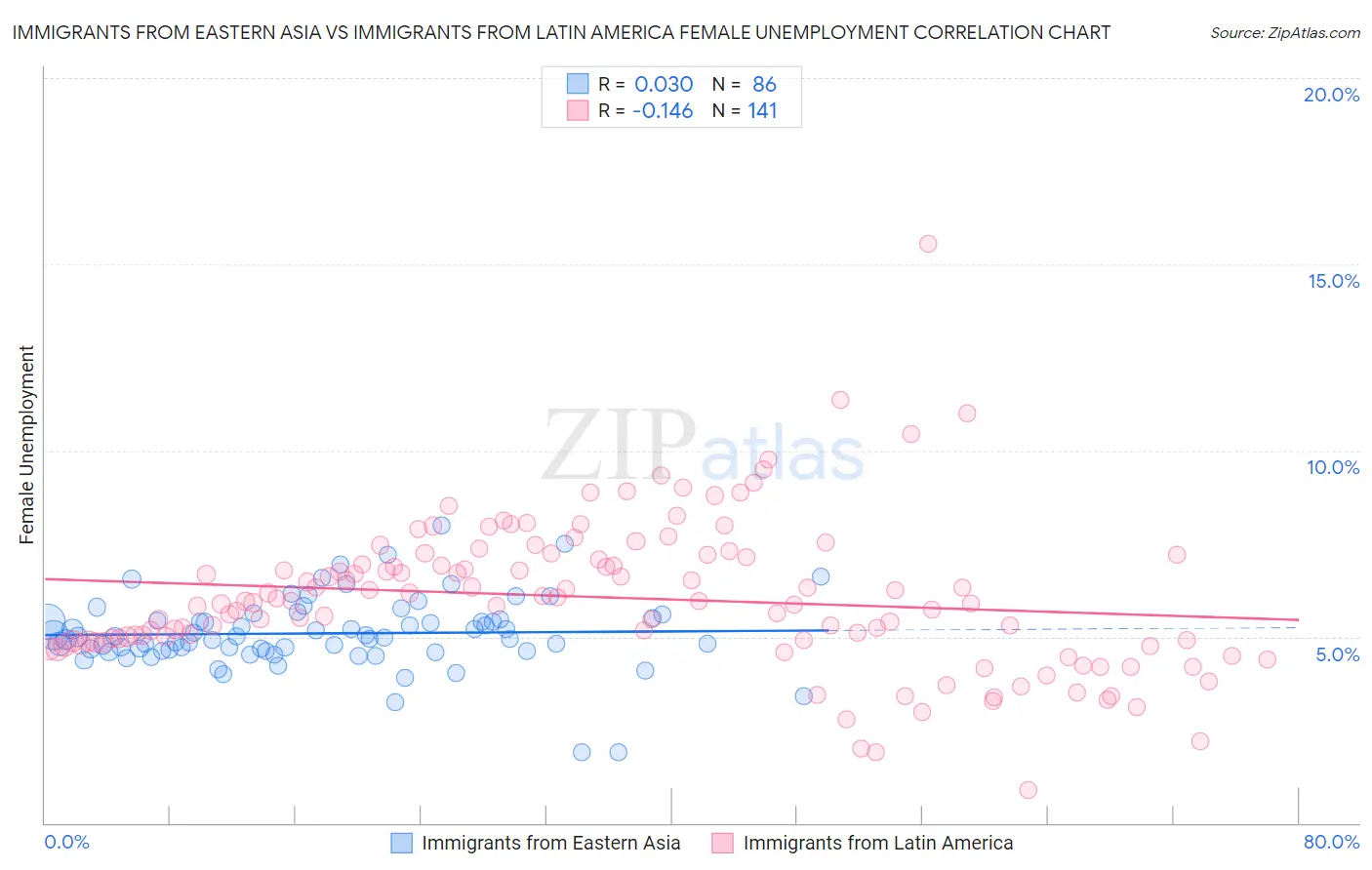 Immigrants from Eastern Asia vs Immigrants from Latin America Female Unemployment