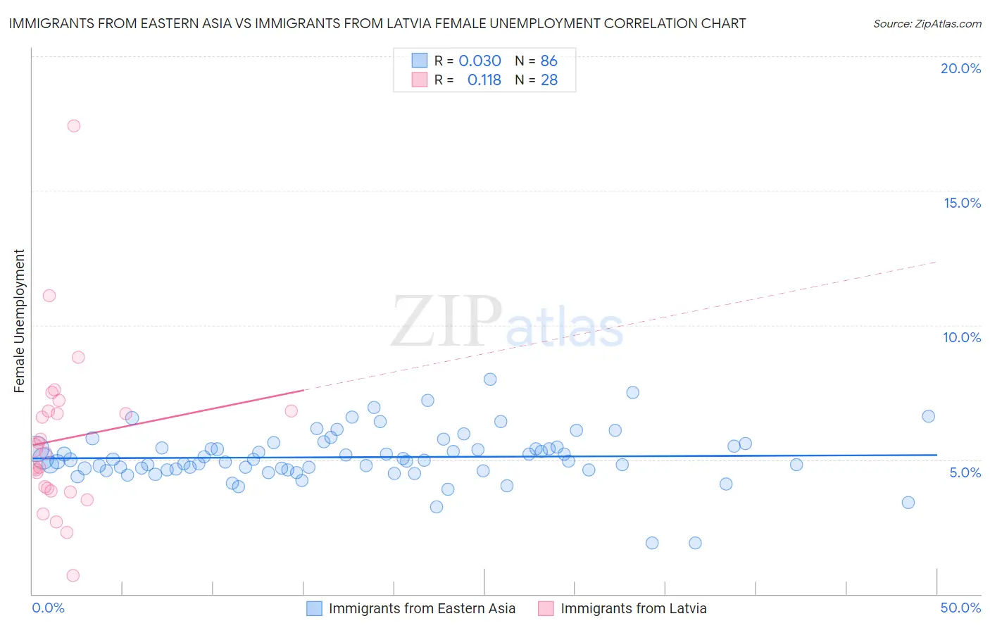 Immigrants from Eastern Asia vs Immigrants from Latvia Female Unemployment