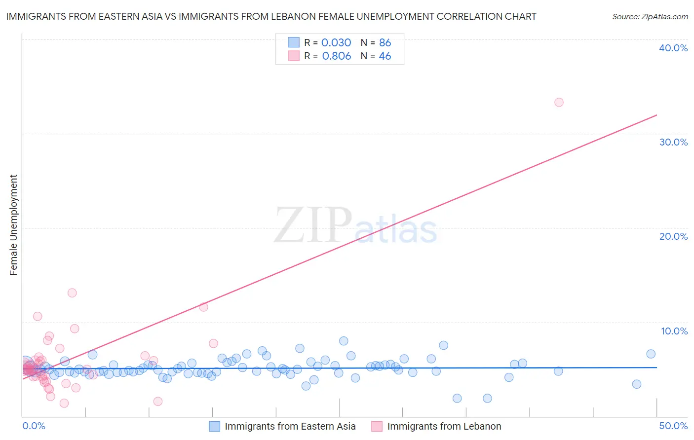 Immigrants from Eastern Asia vs Immigrants from Lebanon Female Unemployment