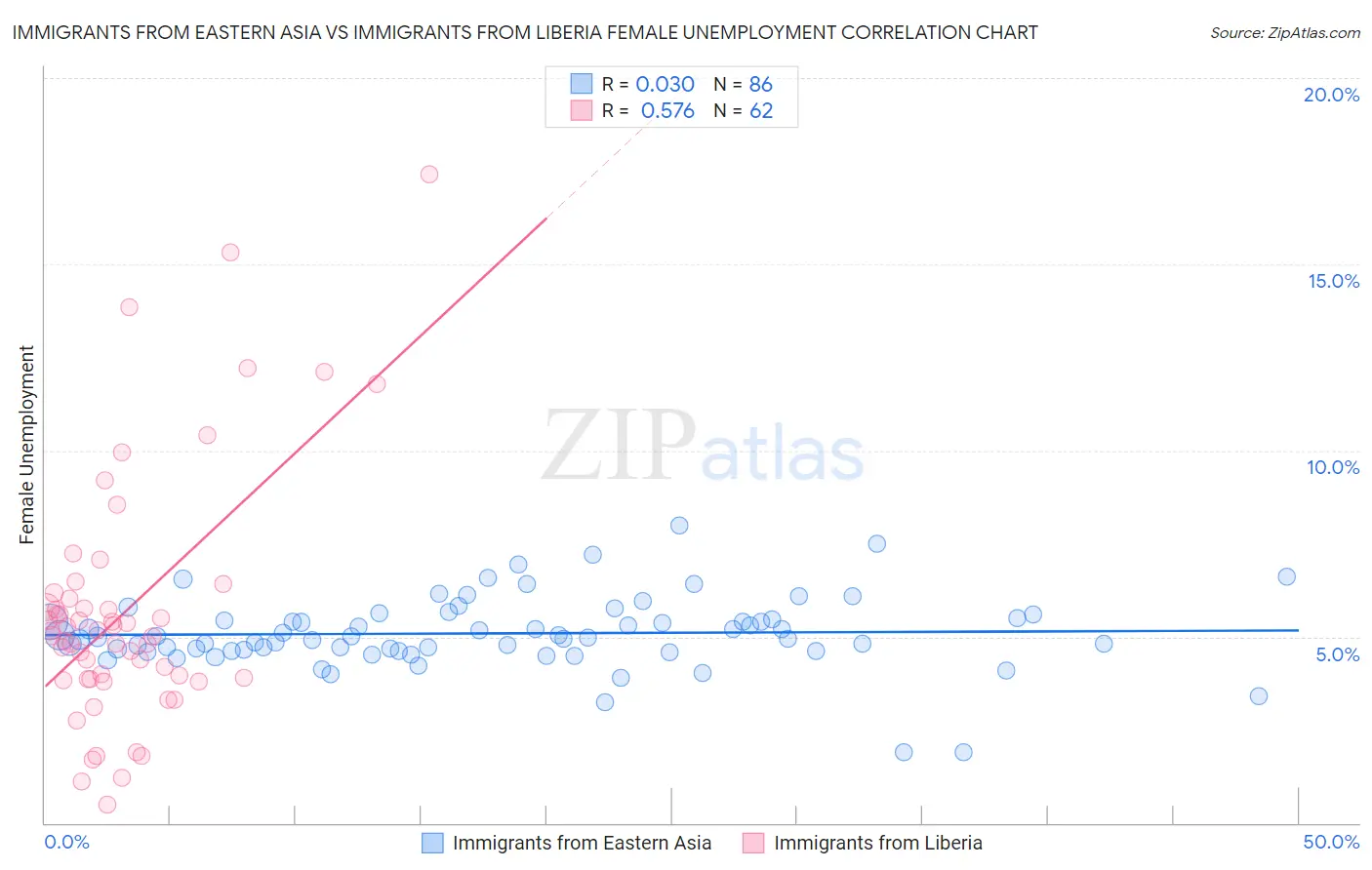 Immigrants from Eastern Asia vs Immigrants from Liberia Female Unemployment