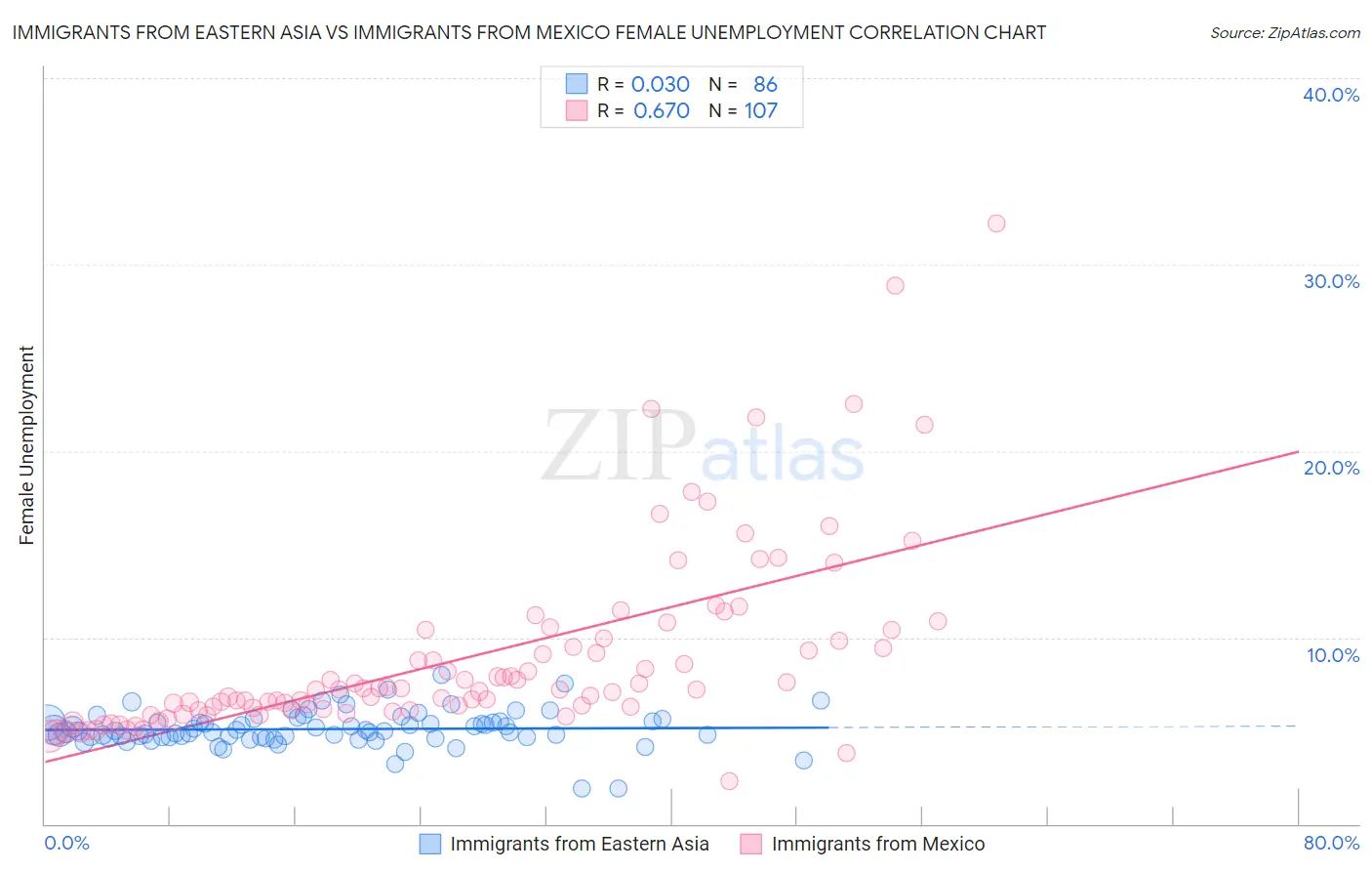 Immigrants from Eastern Asia vs Immigrants from Mexico Female Unemployment