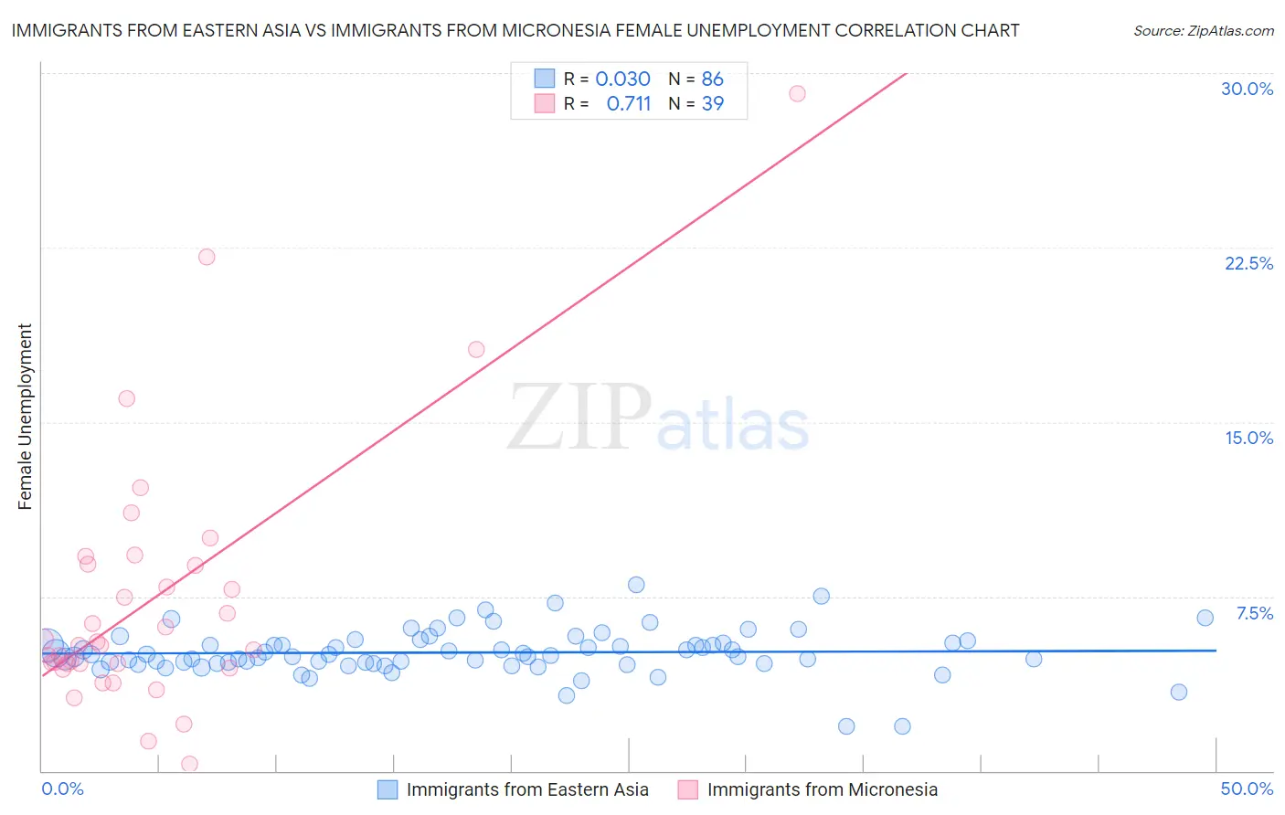 Immigrants from Eastern Asia vs Immigrants from Micronesia Female Unemployment