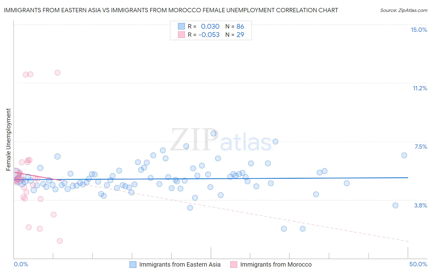 Immigrants from Eastern Asia vs Immigrants from Morocco Female Unemployment