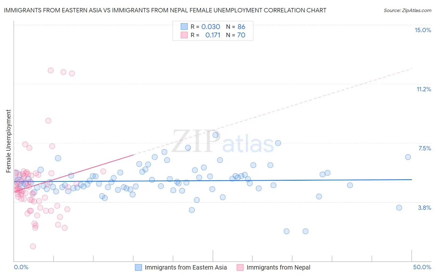 Immigrants from Eastern Asia vs Immigrants from Nepal Female Unemployment