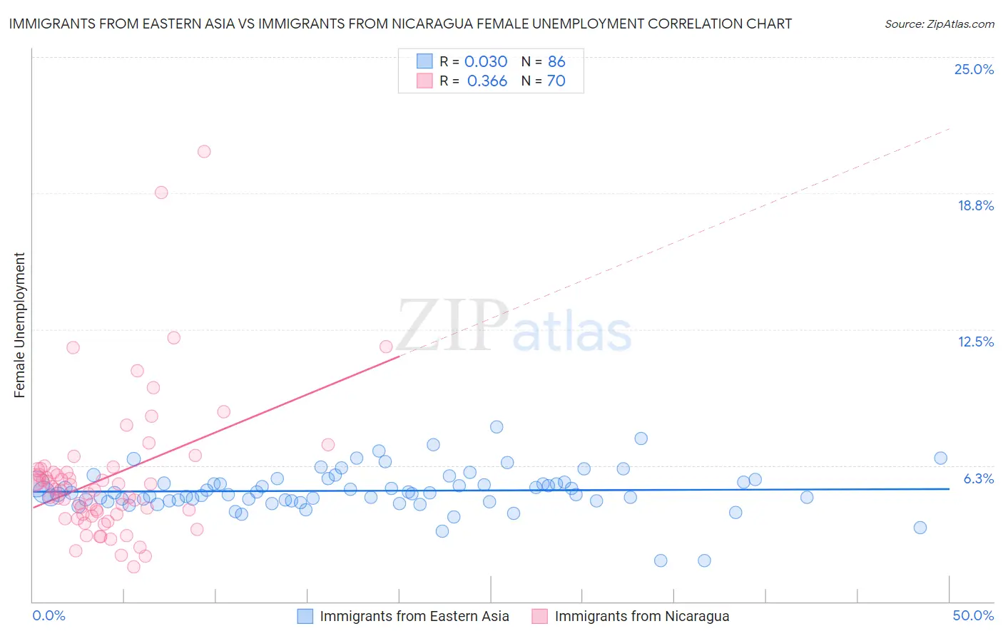 Immigrants from Eastern Asia vs Immigrants from Nicaragua Female Unemployment