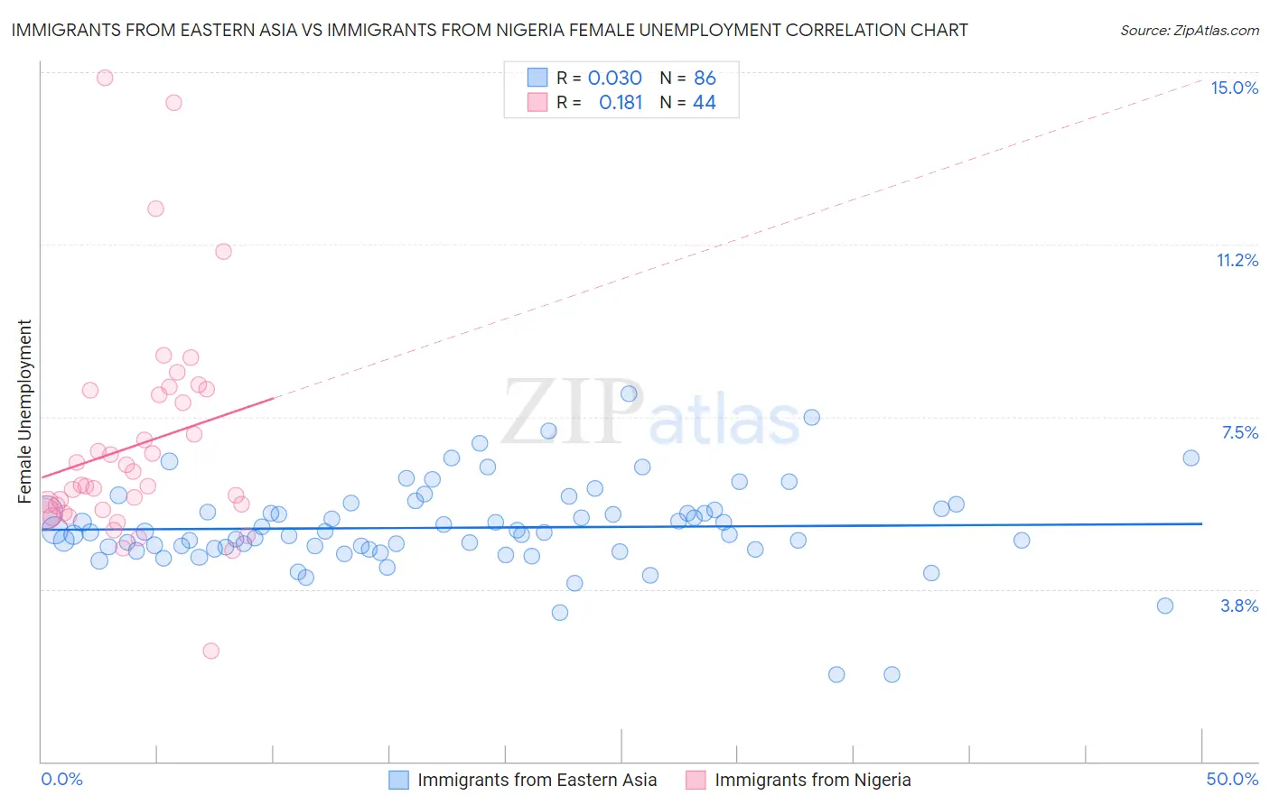 Immigrants from Eastern Asia vs Immigrants from Nigeria Female Unemployment