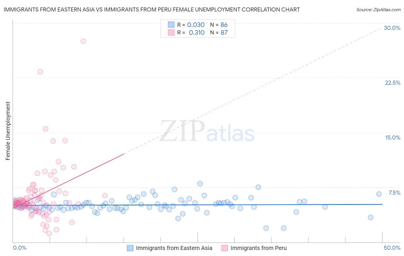 Immigrants from Eastern Asia vs Immigrants from Peru Female Unemployment