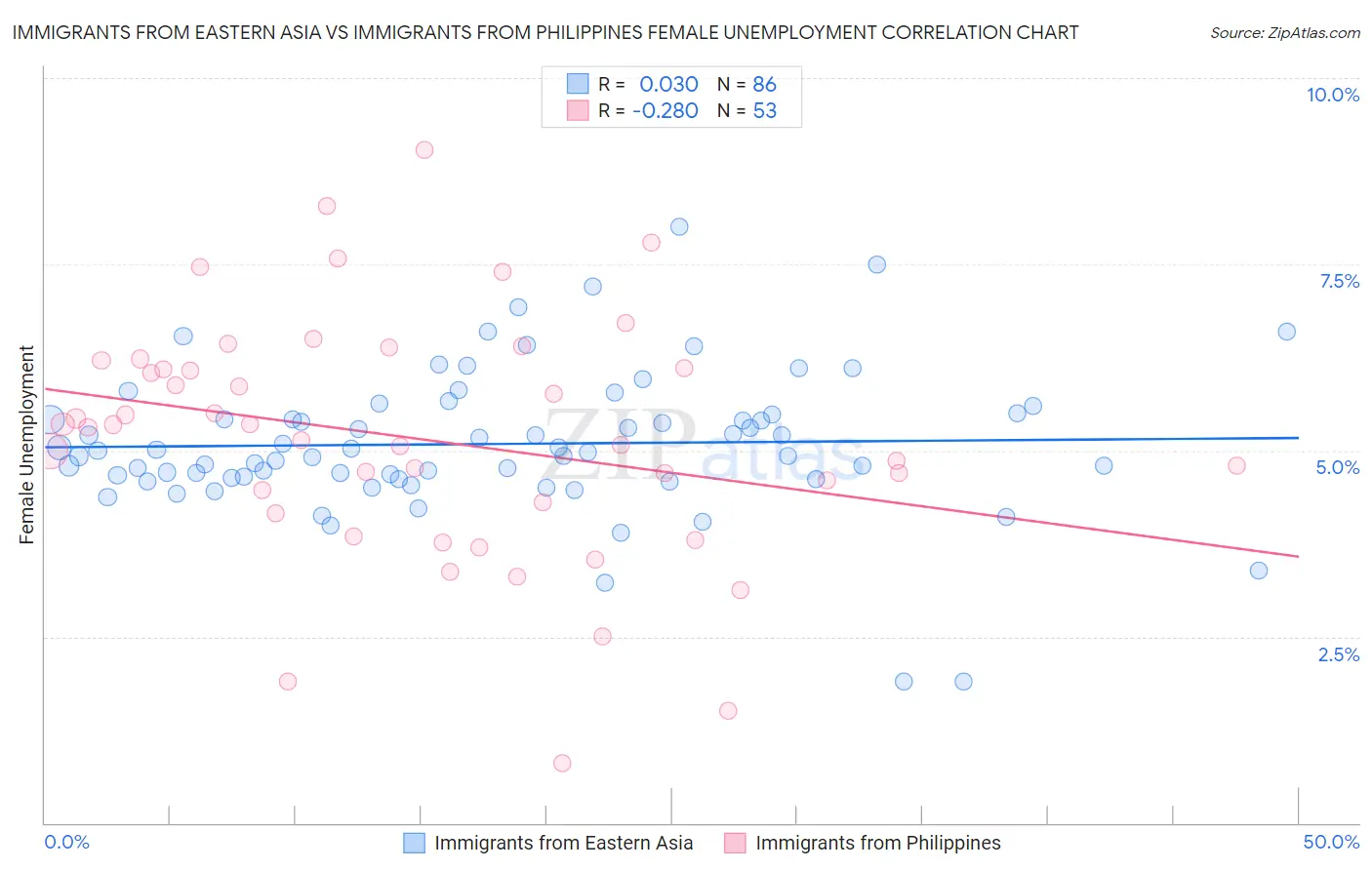 Immigrants from Eastern Asia vs Immigrants from Philippines Female Unemployment