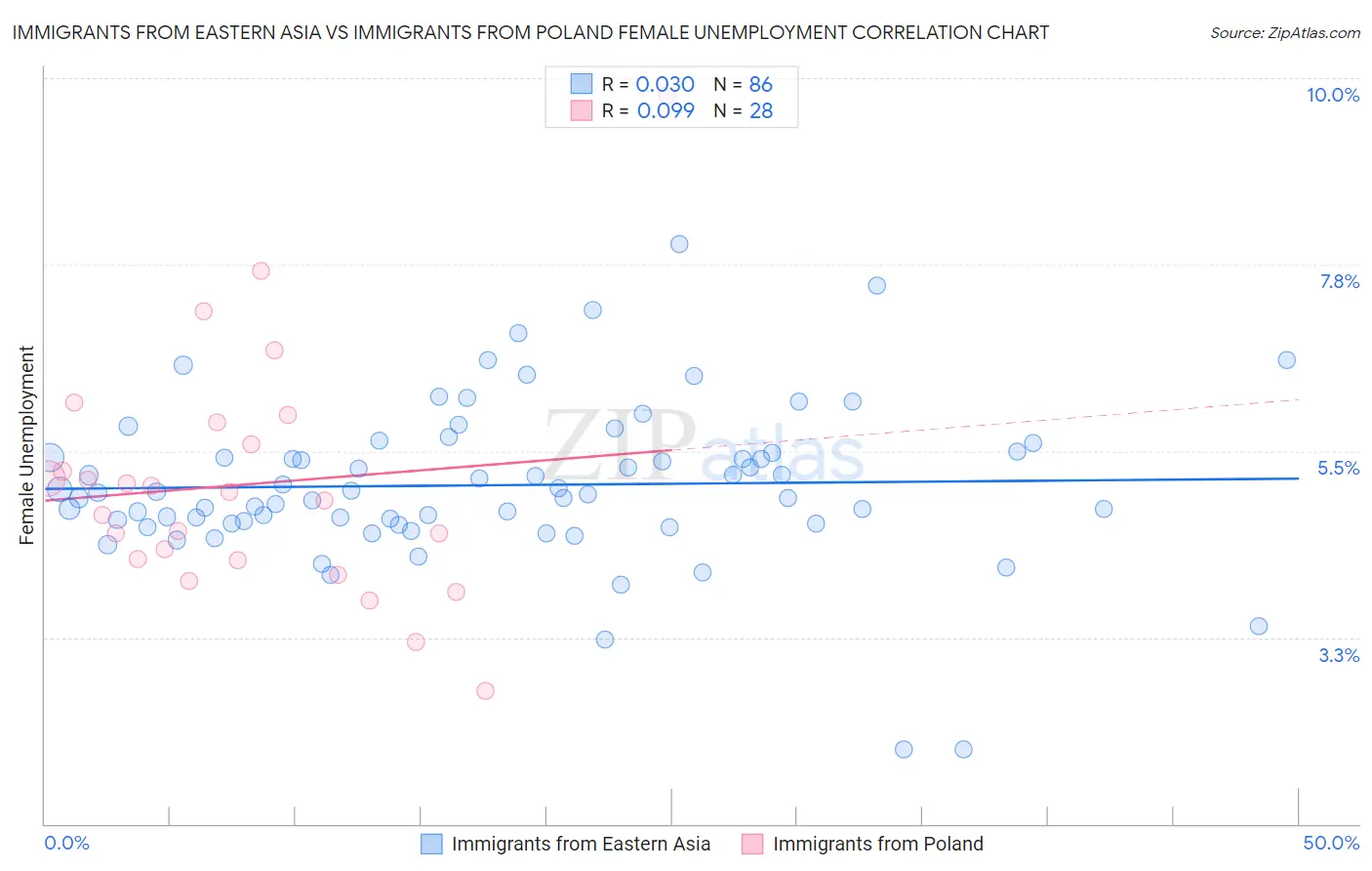 Immigrants from Eastern Asia vs Immigrants from Poland Female Unemployment