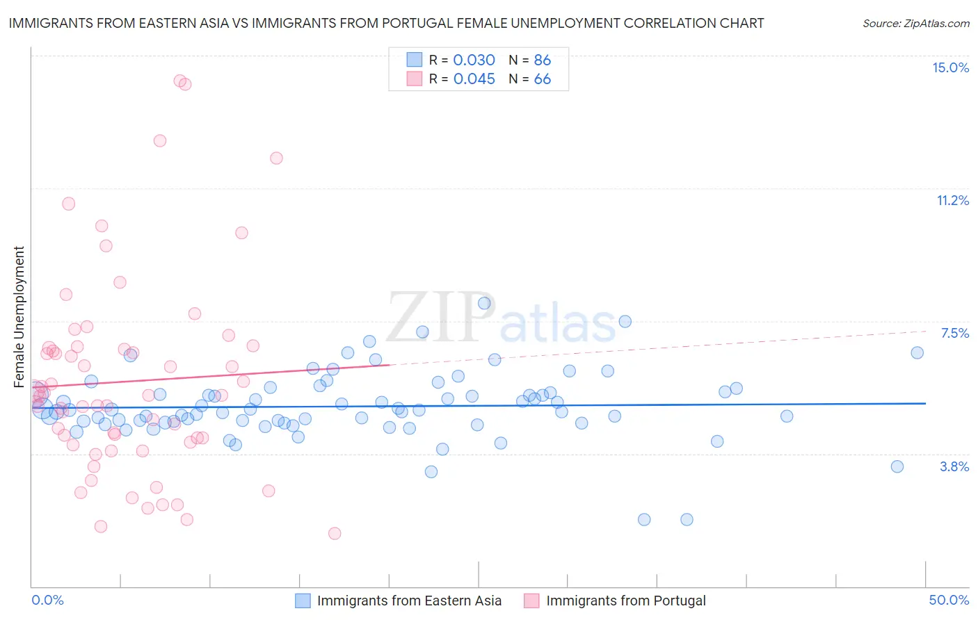 Immigrants from Eastern Asia vs Immigrants from Portugal Female Unemployment