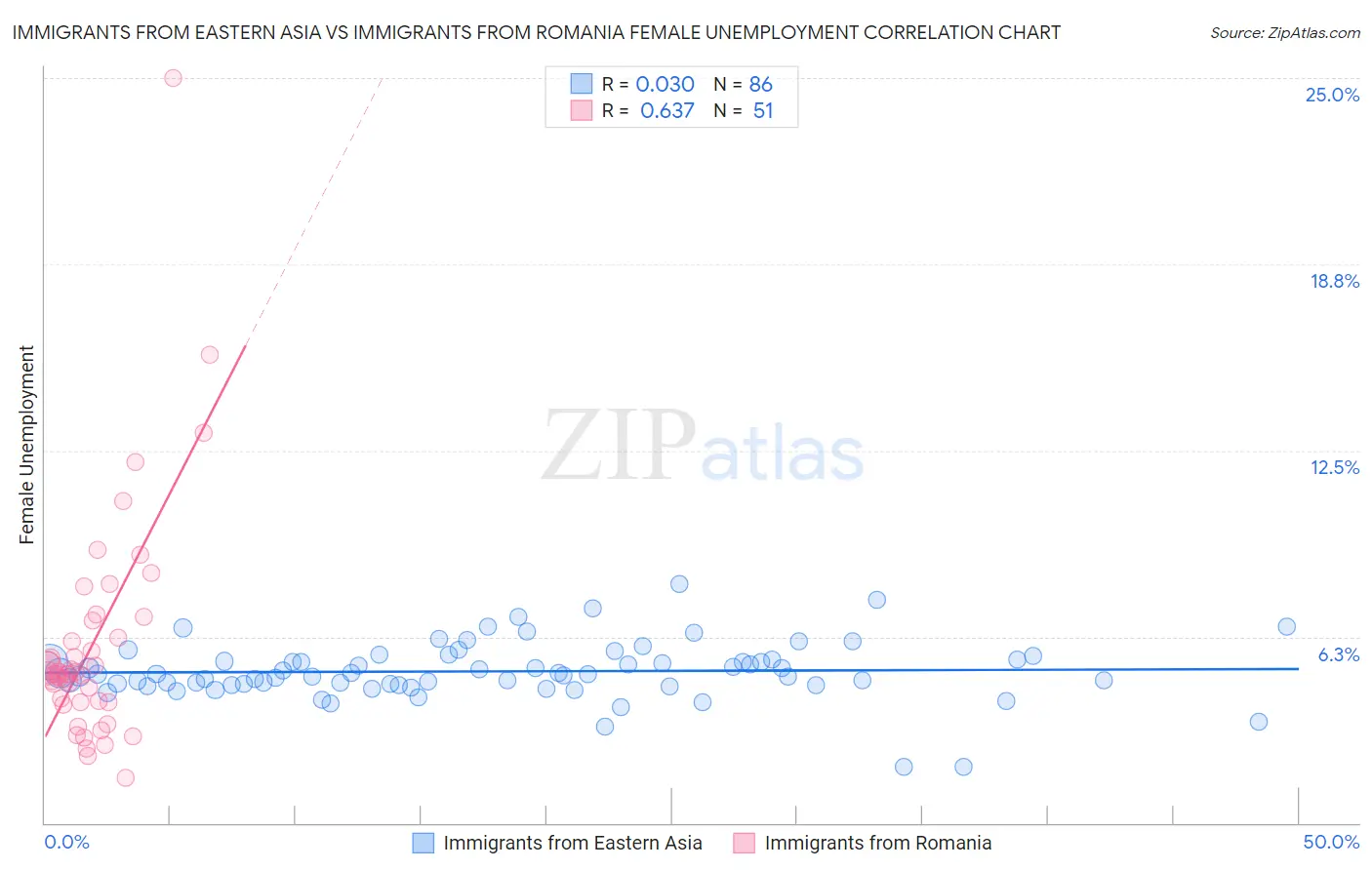 Immigrants from Eastern Asia vs Immigrants from Romania Female Unemployment