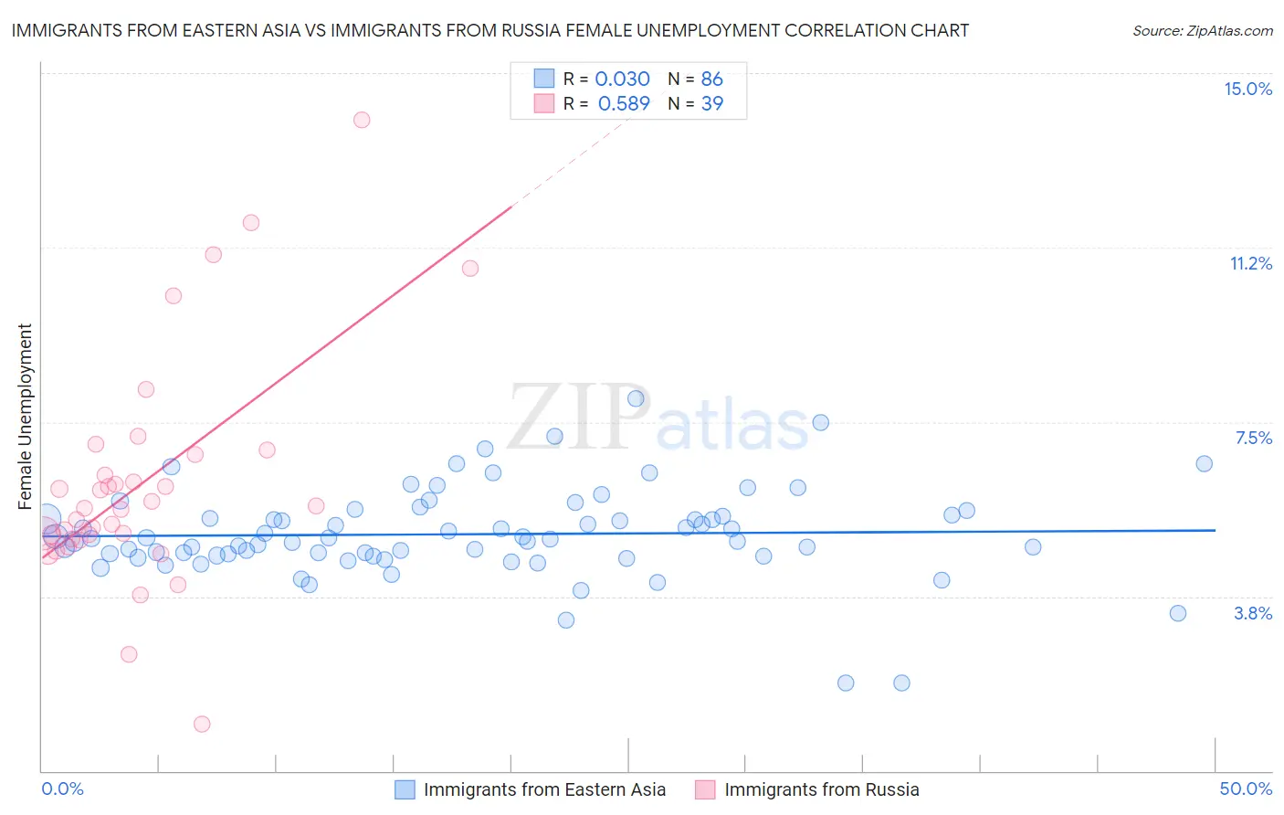 Immigrants from Eastern Asia vs Immigrants from Russia Female Unemployment