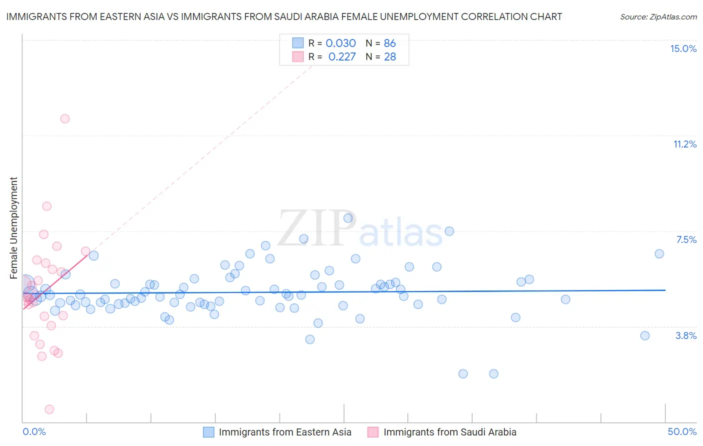 Immigrants from Eastern Asia vs Immigrants from Saudi Arabia Female Unemployment