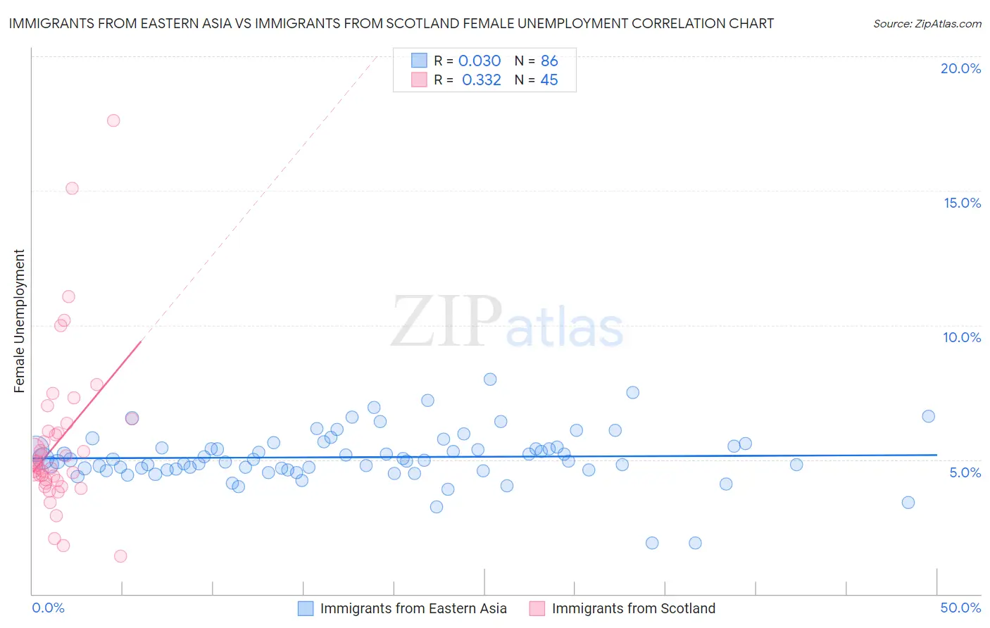 Immigrants from Eastern Asia vs Immigrants from Scotland Female Unemployment