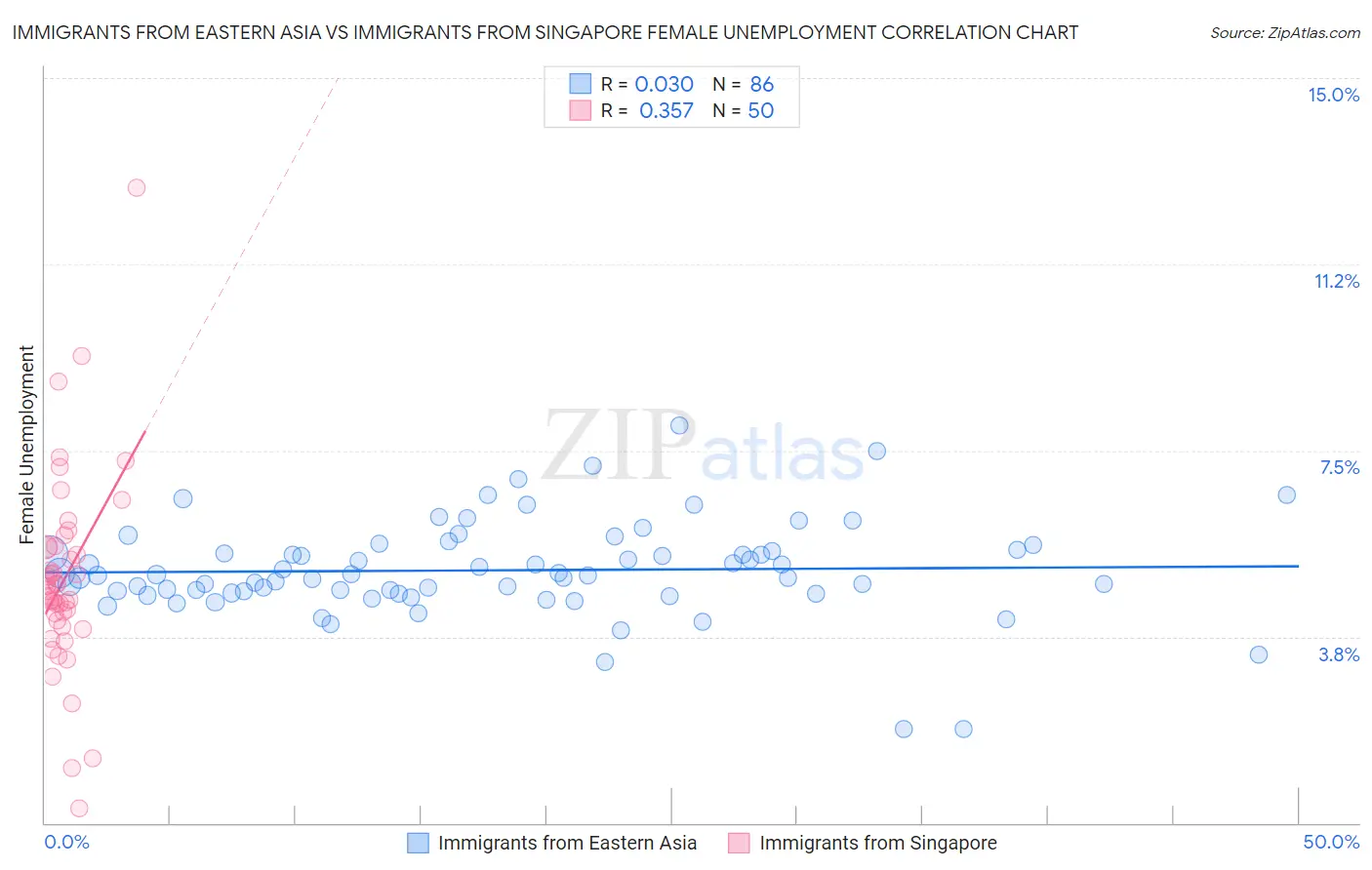 Immigrants from Eastern Asia vs Immigrants from Singapore Female Unemployment