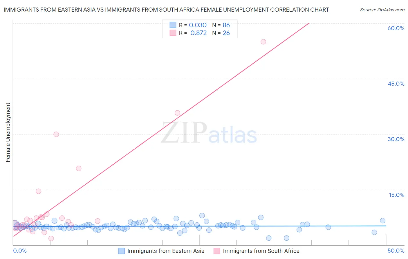 Immigrants from Eastern Asia vs Immigrants from South Africa Female Unemployment