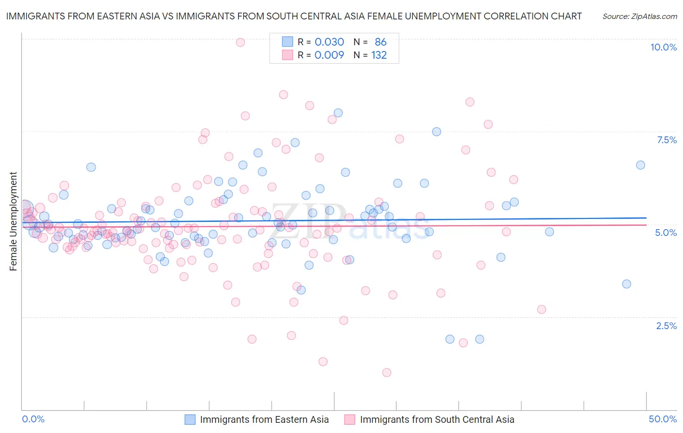 Immigrants from Eastern Asia vs Immigrants from South Central Asia Female Unemployment