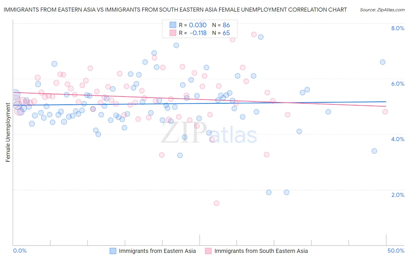 Immigrants from Eastern Asia vs Immigrants from South Eastern Asia Female Unemployment